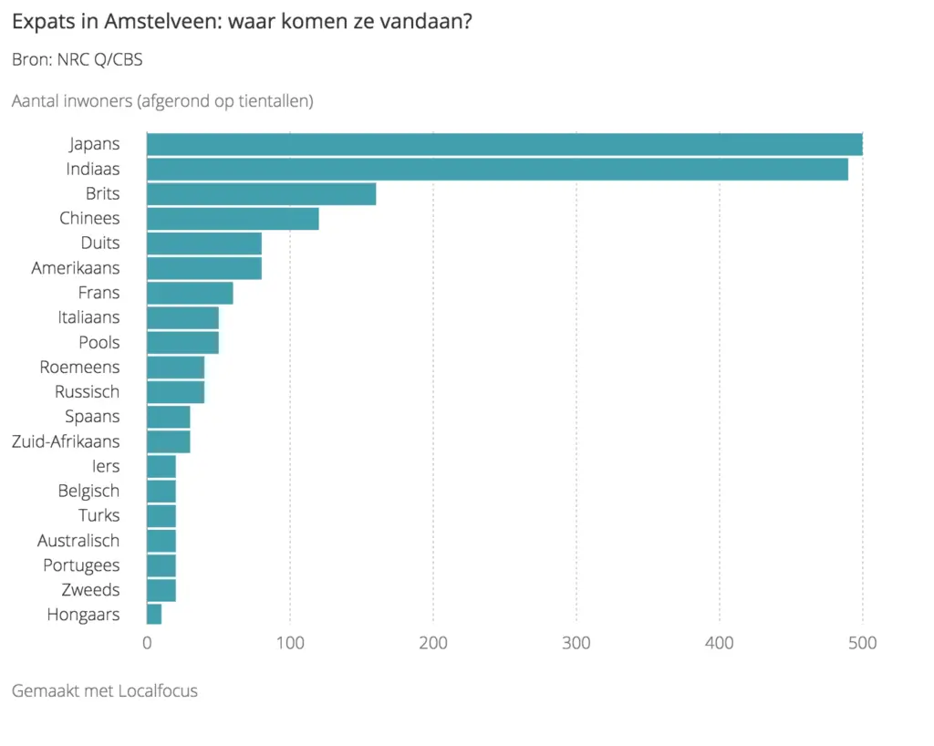 The number of Indian expats in Amstelveen